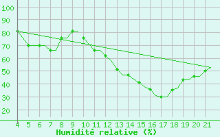 Courbe de l'humidit relative pour Kursk