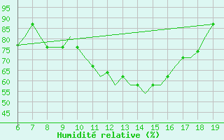 Courbe de l'humidit relative pour Madrid / Cuatro Vientos