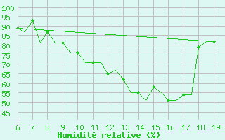 Courbe de l'humidit relative pour Madrid / Cuatro Vientos