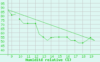 Courbe de l'humidit relative pour Cranfield