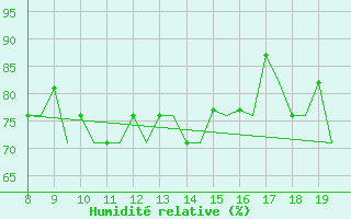 Courbe de l'humidit relative pour Alderney / Channel Island