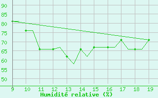 Courbe de l'humidit relative pour Cambridge