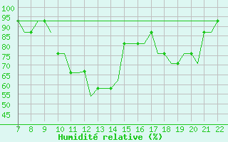 Courbe de l'humidit relative pour Southend-On-Sea