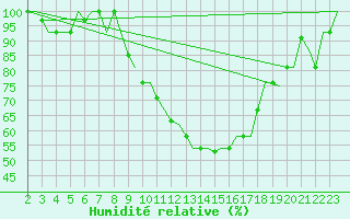 Courbe de l'humidit relative pour Milano / Malpensa