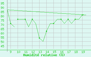 Courbe de l'humidit relative pour Alderney / Channel Island