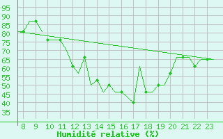 Courbe de l'humidit relative pour Biggin Hill