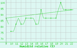 Courbe de l'humidit relative pour Biggin Hill