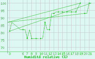 Courbe de l'humidit relative pour Kassel / Calden