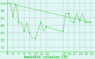Courbe de l'humidit relative pour Ioannina Airport