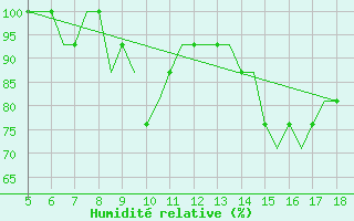 Courbe de l'humidit relative pour Ciudad Real