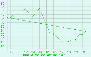 Courbe de l'humidit relative pour Staverton Private