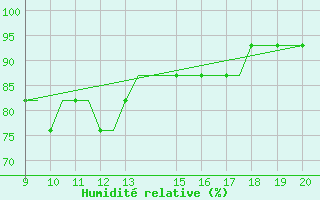 Courbe de l'humidit relative pour Staverton Private