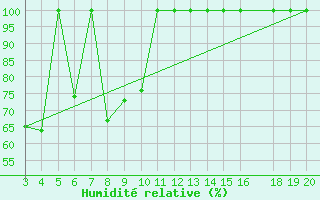 Courbe de l'humidit relative pour Kredarica