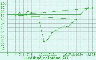 Courbe de l'humidit relative pour Roquetas de Mar