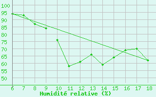 Courbe de l'humidit relative pour Cap Mele (It)