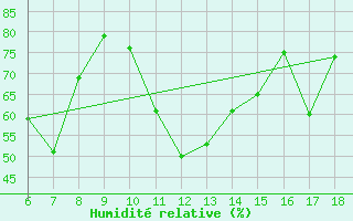 Courbe de l'humidit relative pour S. Maria Di Leuca