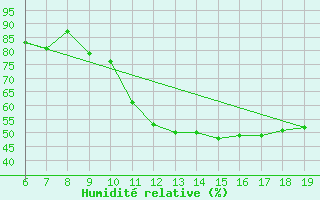 Courbe de l'humidit relative pour M. Calamita