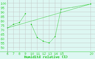 Courbe de l'humidit relative pour Gradacac