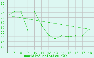 Courbe de l'humidit relative pour Bou-Saada