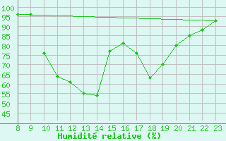 Courbe de l'humidit relative pour Cervera de Pisuerga