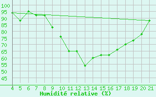 Courbe de l'humidit relative pour Canakkale