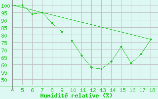 Courbe de l'humidit relative pour Kastamonu