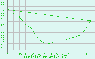 Courbe de l'humidit relative pour Trets (13)