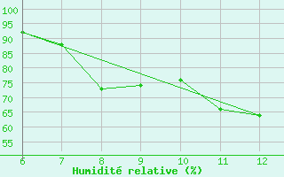 Courbe de l'humidit relative pour Sarzana / Luni