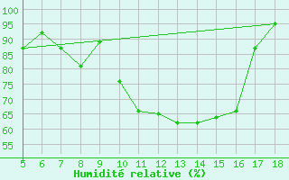 Courbe de l'humidit relative pour Novara / Cameri