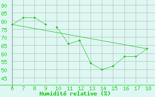 Courbe de l'humidit relative pour Gela