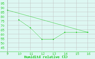 Courbe de l'humidit relative pour Foggia / Gino Lisa
