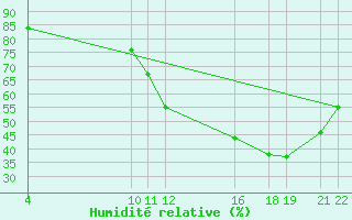 Courbe de l'humidit relative pour Saint-Bauzile (07)