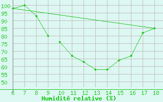 Courbe de l'humidit relative pour Bou-Saada