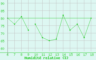 Courbe de l'humidit relative pour Ovar / Maceda