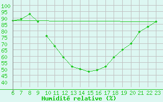 Courbe de l'humidit relative pour Herhet (Be)