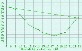 Courbe de l'humidit relative pour Valence d'Agen (82)