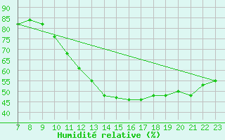 Courbe de l'humidit relative pour Colmar-Ouest (68)