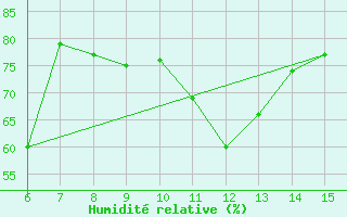 Courbe de l'humidit relative pour Inebolu