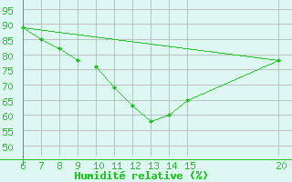 Courbe de l'humidit relative pour Livno