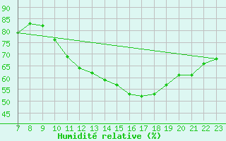 Courbe de l'humidit relative pour Colmar-Ouest (68)