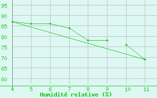 Courbe de l'humidit relative pour Landser (68)