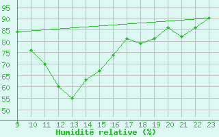 Courbe de l'humidit relative pour Magdeburg