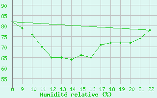 Courbe de l'humidit relative pour Blus (40)
