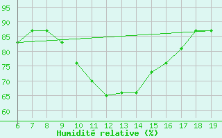 Courbe de l'humidit relative pour M. Calamita