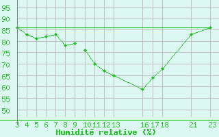 Courbe de l'humidit relative pour Sint Katelijne-waver (Be)