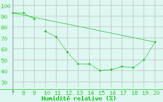 Courbe de l'humidit relative pour Kunovice
