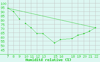 Courbe de l'humidit relative pour Trets (13)