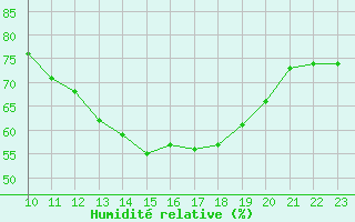 Courbe de l'humidit relative pour Remich (Lu)