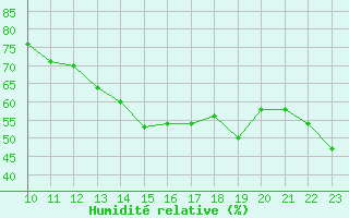 Courbe de l'humidit relative pour Monte S. Angelo