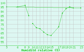 Courbe de l'humidit relative pour Mont-Rigi (Be)